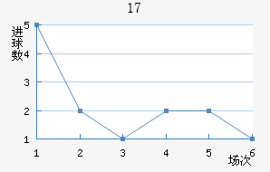 U17