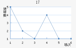 U17