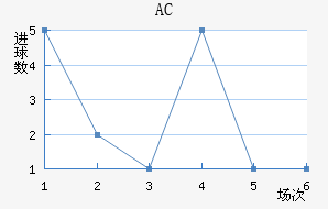 AC