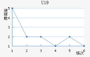 U19