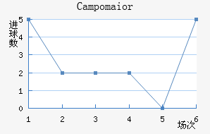 Campomaior