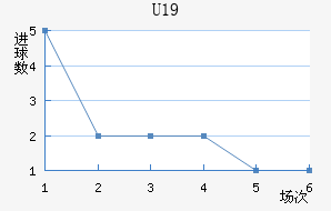 U19