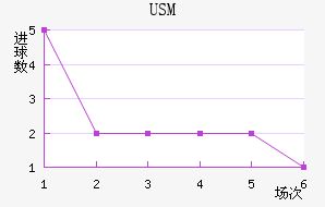 USM