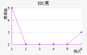 RRCĪ