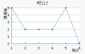 ʱU17