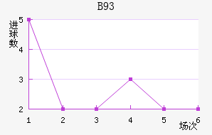 B93