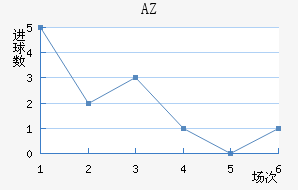 AZ 