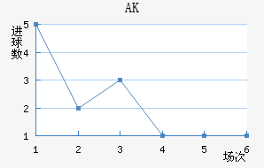 AK