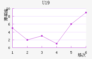 U19