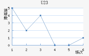 U23