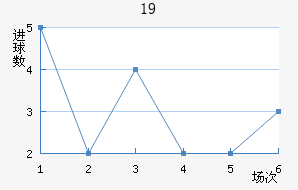 U19