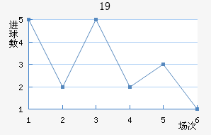 U19