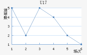 U17