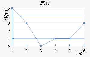 ¹U17