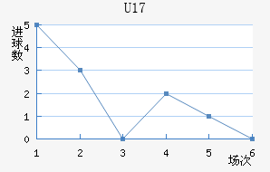 U17