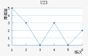 U23