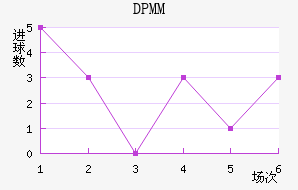 DPMM