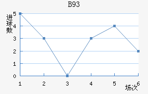 B93