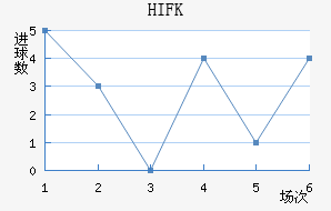HIFK