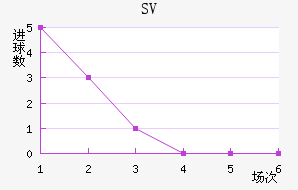 SV