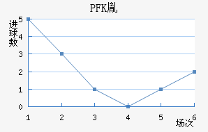 PFKط