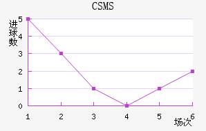 CSMS