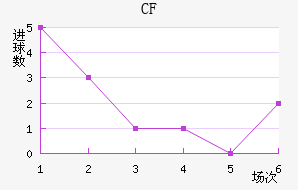 CF 