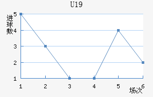 U19