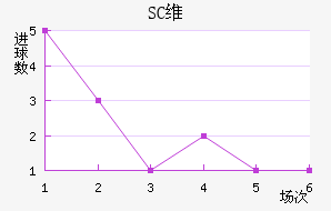 SCά