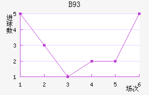 B93