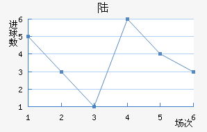 ½
