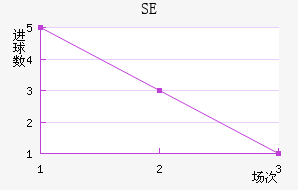 SE