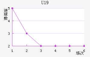 U19
