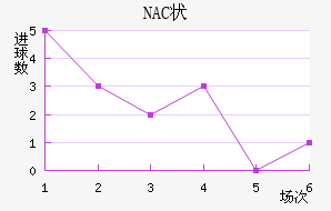 NAC״