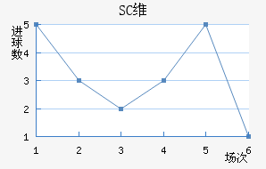 SCά