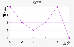 SCά