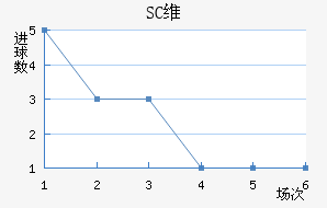 SCά