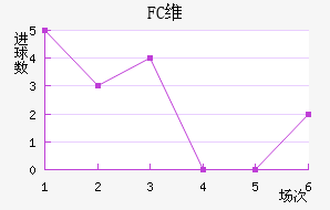 FCά