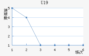 U19