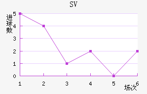 SV