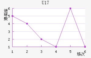 U17