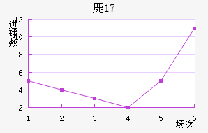 ¹U17