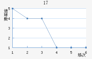 U17