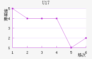 U17