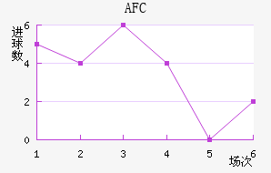 AFC