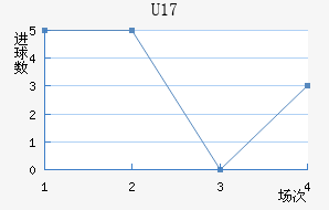 U17