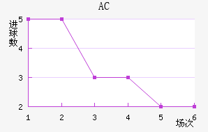 AC