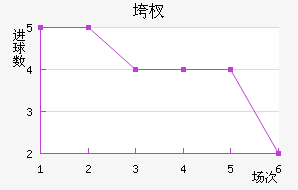 阿卡达格近六场进球走势