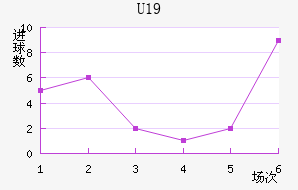 U19