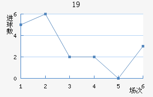 U19